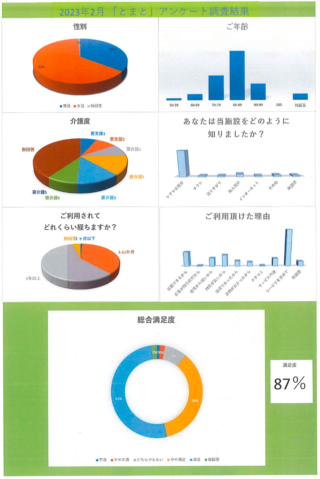 デイケアセンターとまと利用者様アンケート2305